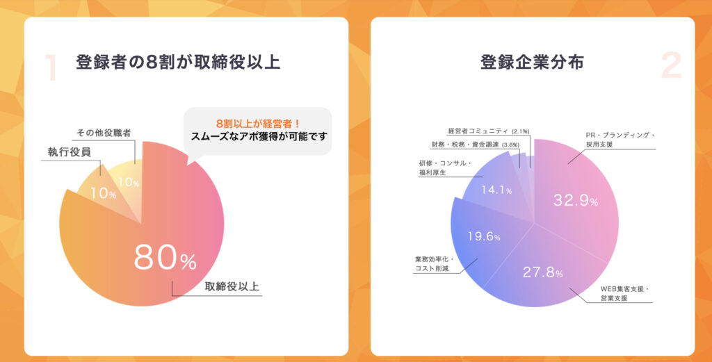 独自のルートでアポイント獲得できる